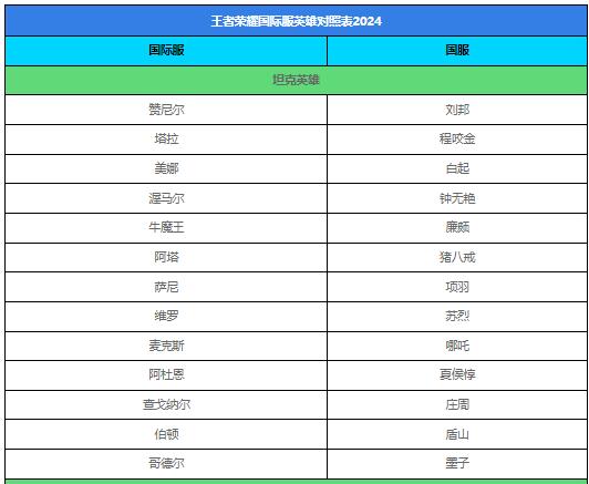 王者荣耀国际服英雄对照表2024-王者国际服英雄对应表最新