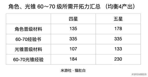 崩坏星穹铁道60-70级素材需求一览-崩坏星穹铁道60-70级素材需求介绍