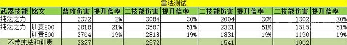 环形战争假金法师雷法训责铭文测试-环形战争假金法师雷法训责铭文测试是什么