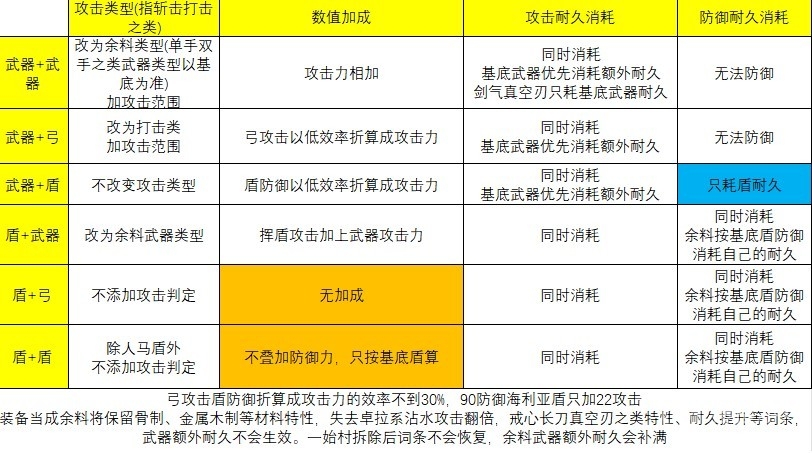 塞尔达传说王国之泪余料建造机制详解-塞尔达传说王国之泪余料建造机制是什么