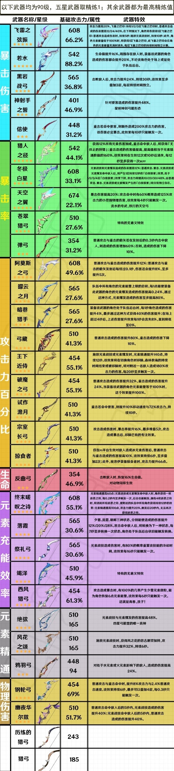 原神3.4版本全弓箭武器属性介绍-原神3.4版本全弓箭武器属性是什么