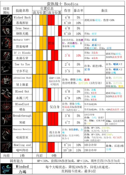 暗黑地牢2蛮族战士技能是什么-暗黑地牢2蛮族战士技能介绍