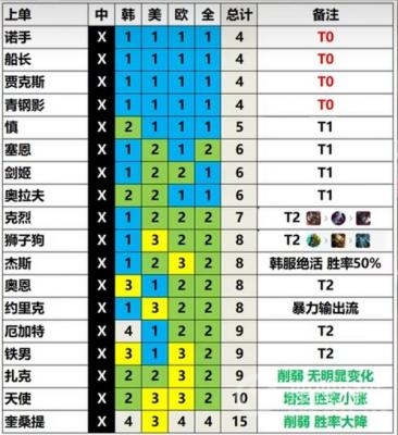 英雄联盟13.3版本英雄强度排行方法-英雄联盟13.3版本英雄强度排行是什么