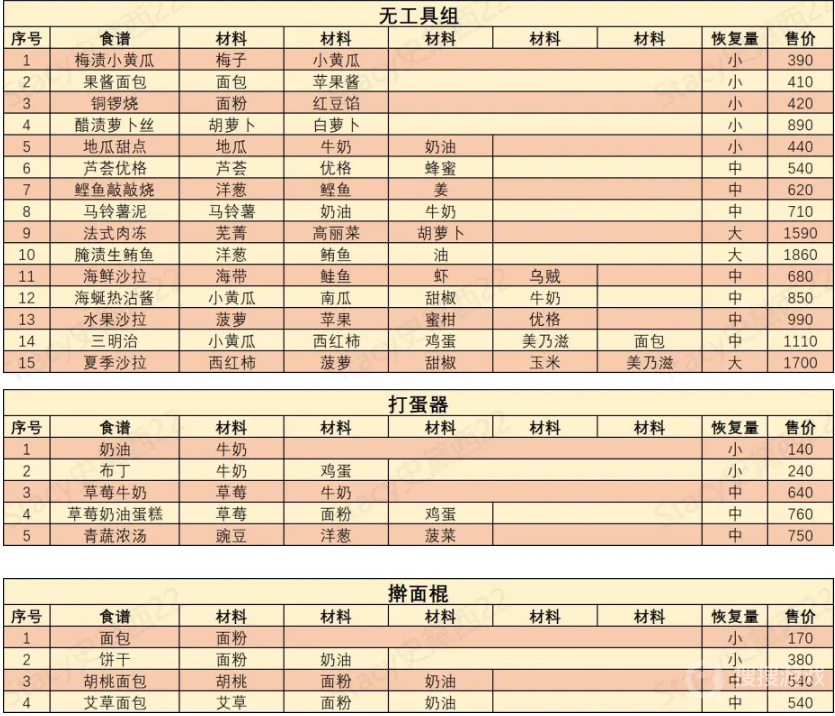 哆啦A梦牧场物语2食谱有哪些-哆啦A梦牧场物语2食谱一览