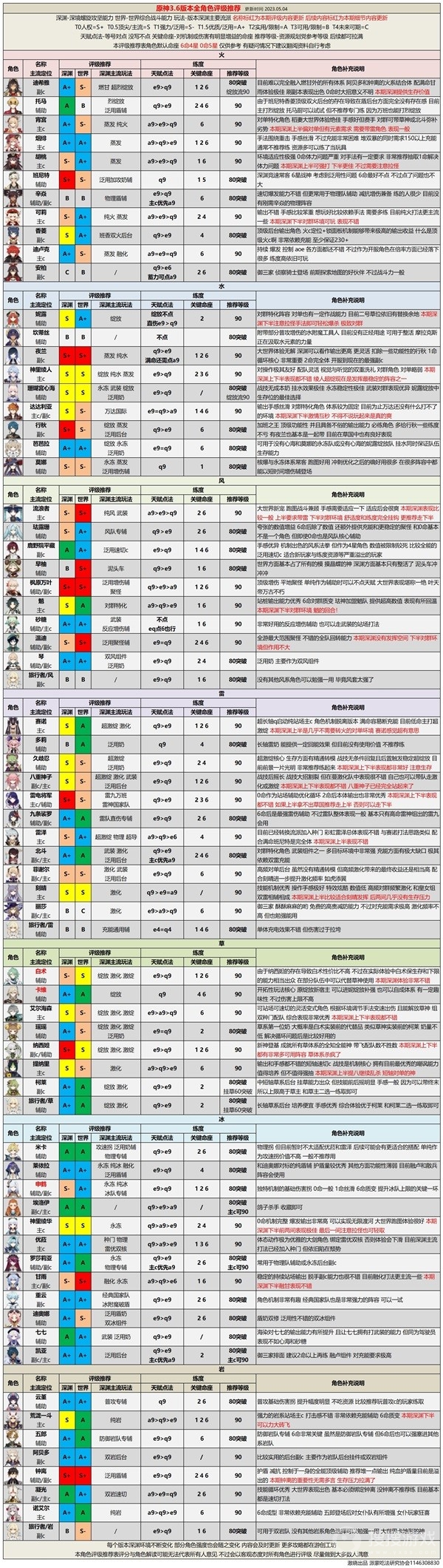 原神3.6版本全角色配队配装推荐-原神3.6版本全角色配队怎么配装