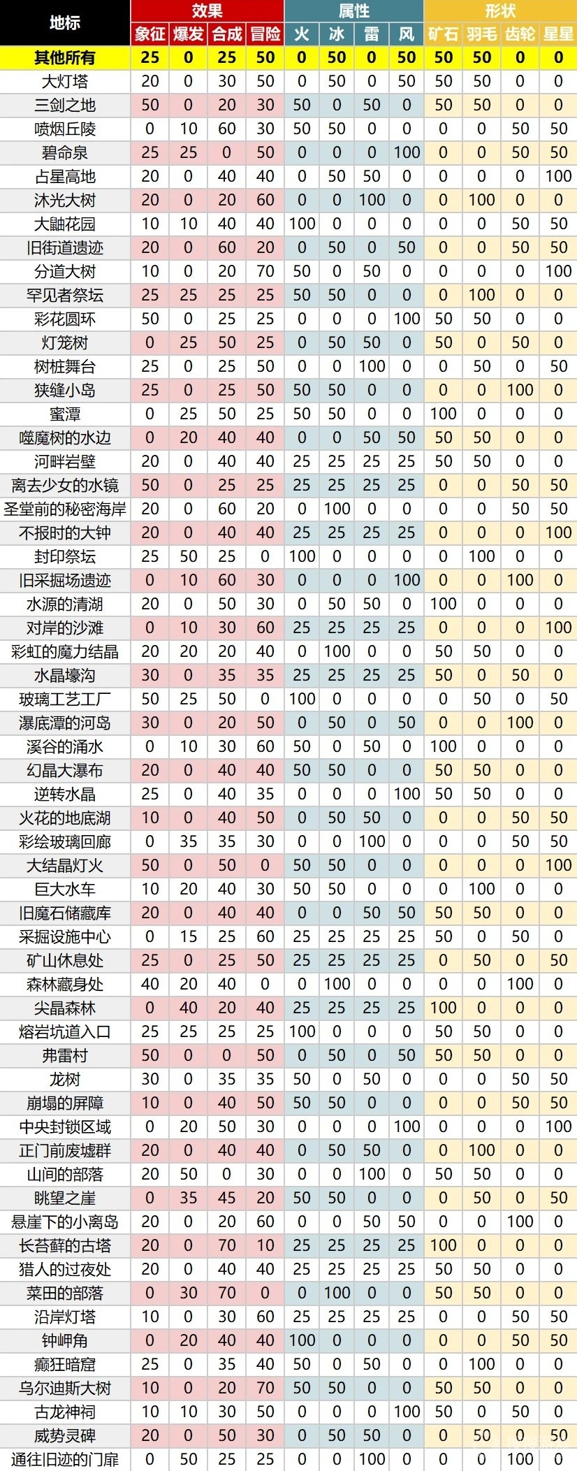 莱莎的炼金工房3地标钥匙制作概率一览-莱莎的炼金工房3地标钥匙制作概率是什么