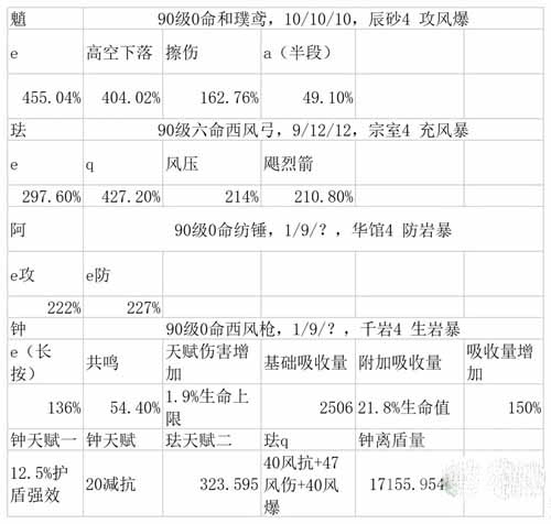 原神3.3魈最新配队方法-原神3.3魈最新怎么配队