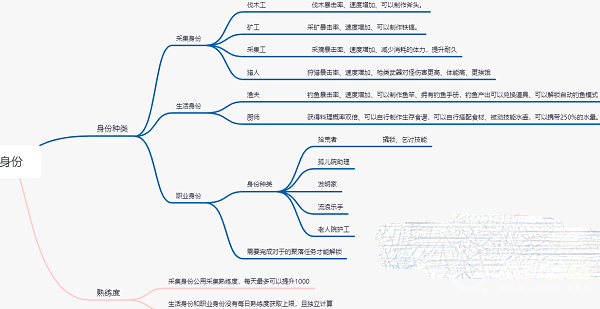 黎明觉醒身份选择介绍-黎明觉醒身份怎么选择