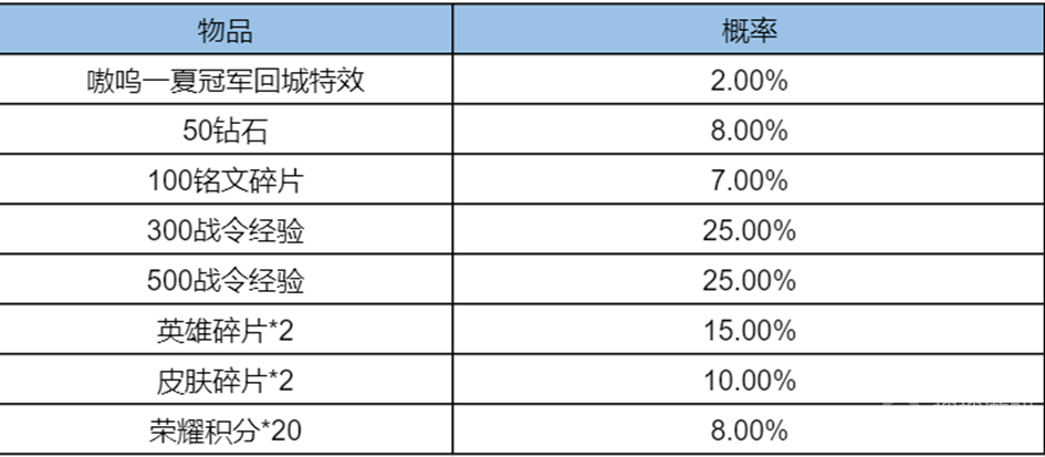 王者荣耀重庆狼队嗷呜一夏冠军宝箱获得教程-王者荣耀重庆狼队嗷呜一夏冠军宝箱怎么获得