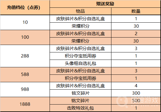 2022王者荣耀4月22日累计充值活动介绍-2022王者荣耀4月22日累计充值活动时间