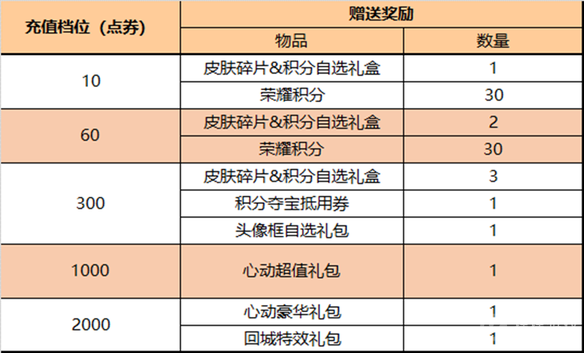 王者荣耀3月17日累计充值活动方法-王者荣耀3月17日累计充值活动怎么做