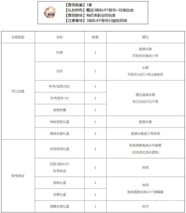 dnf2023五一套怎么买最划算-dnf2023五一套怎么买最划算介绍