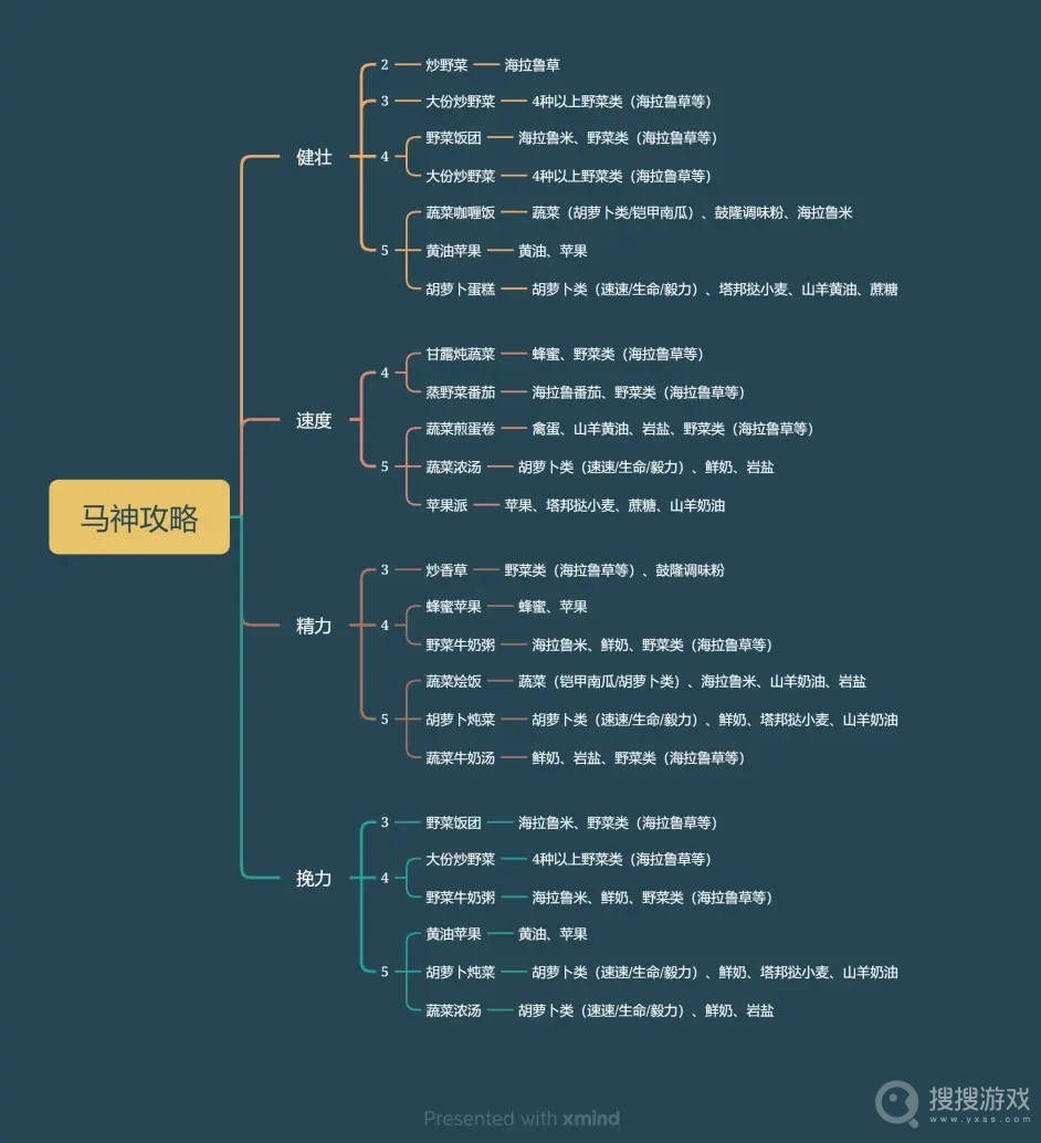 塞尔达传说王国之泪马神升级需要哪些料理一图流-塞尔达传说王国之泪马神升级需要哪些料理一图流介绍