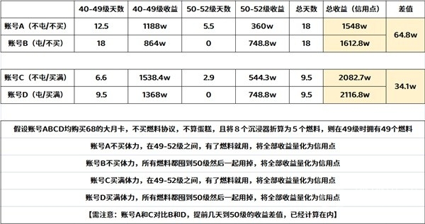 崩坏星穹铁道中期体力规划-崩坏星穹铁道中期体力规划介绍