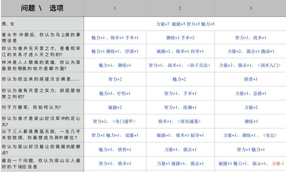 乱舞水浒开局选项方法-乱舞水浒开局选项是什么