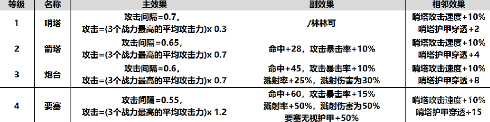 魔兽RPG酒馆不打烊全建筑各等级属性效果一览-魔兽RPG酒馆不打烊全建筑各等级属性效果是什么