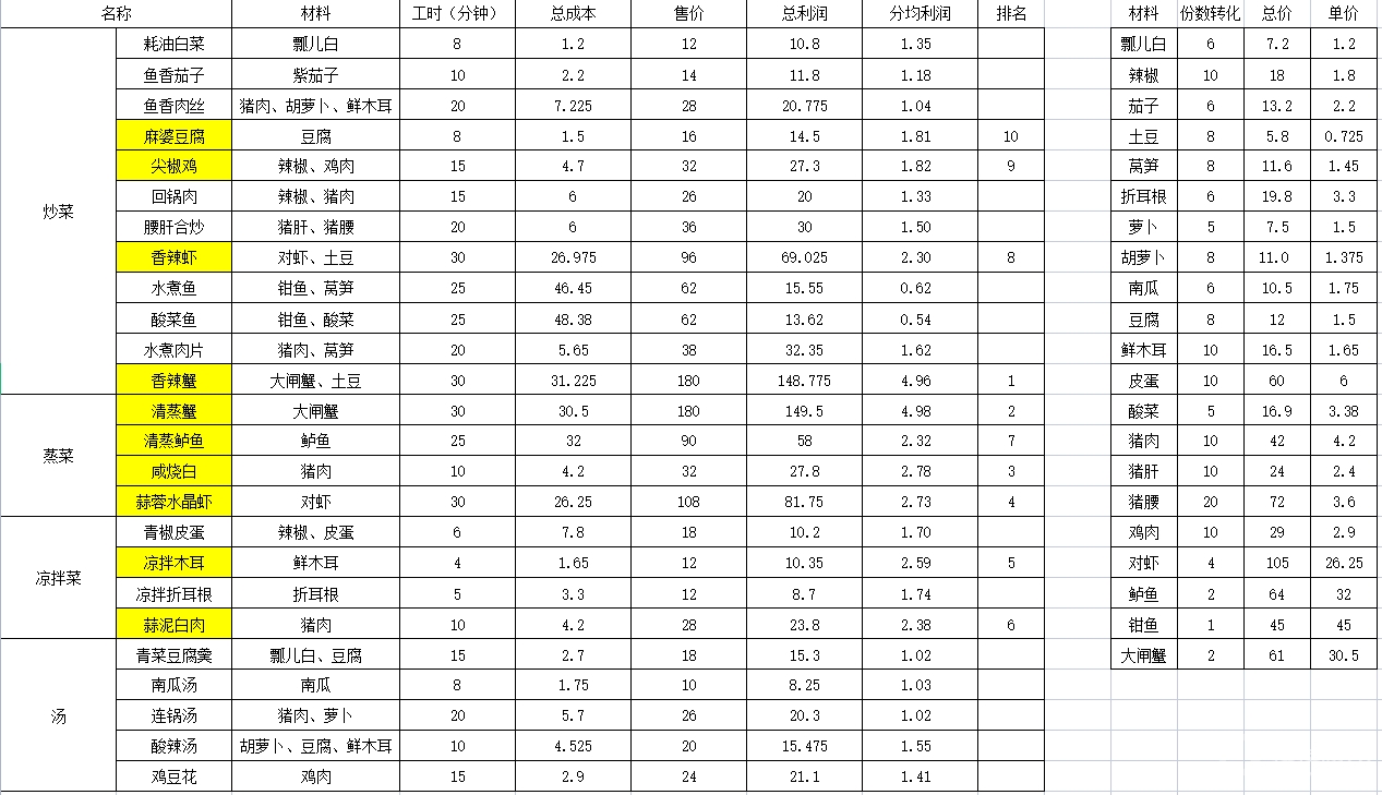 大多数》品利润表一览-大多数菜品利润表有哪些