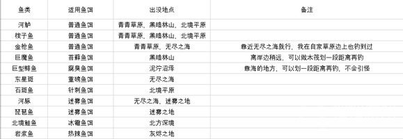 英灵神殿鱼类分布位置一览-英灵神殿鱼类分布位置在哪里