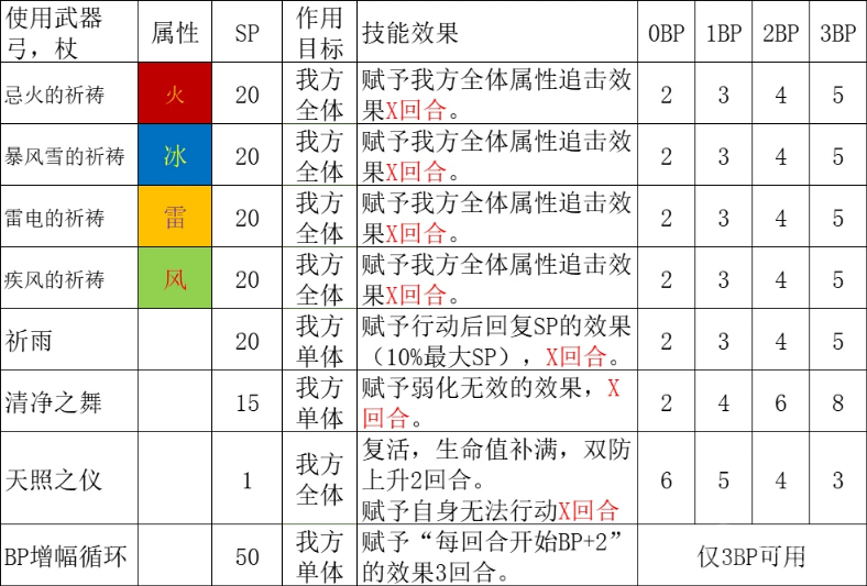 八方旅人2祈祷师技能解析-八方旅人2祈祷师技能解析是什么