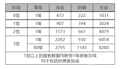 白夜极光偌亚角色面板数据一览-白夜极光偌亚角色面板数据是什么