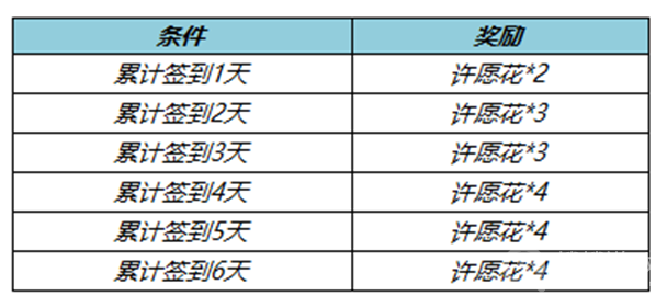 王者荣耀许愿花获得教程-王者荣耀许愿花怎么获得