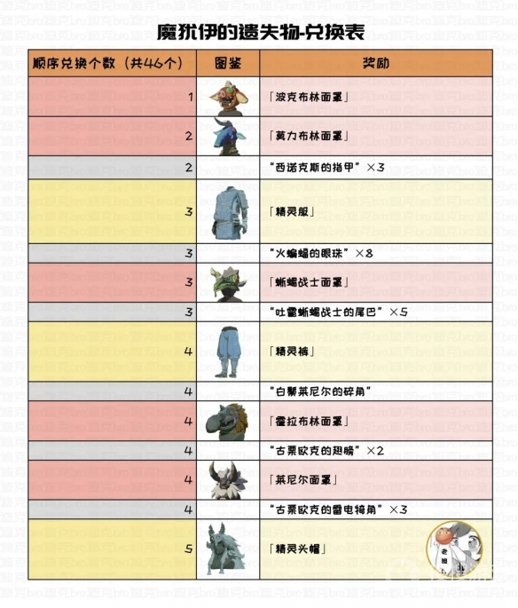 塞尔达传说王国之泪魔犹伊的遗失物兑换表-塞尔达传说王国之泪魔犹伊的遗失物兑换表是什么