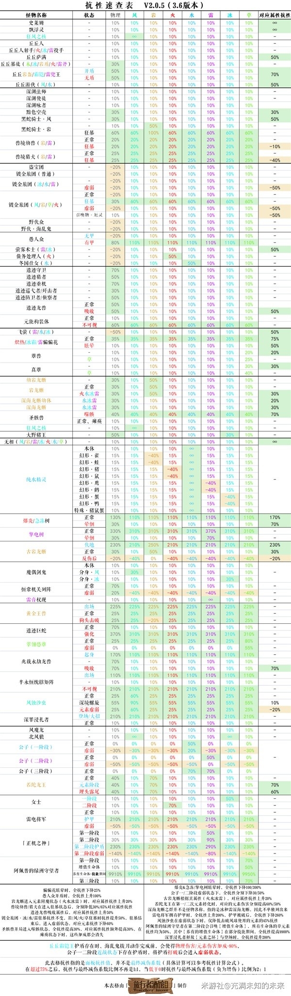 原神3.6版本怪物抗性一览-原神3.6版本怪物抗性是什么