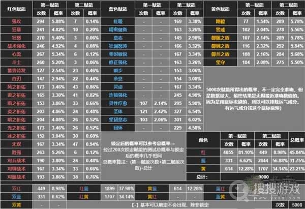 深空之眼赋能概率一览表-深空之眼赋能概率一览表是什么