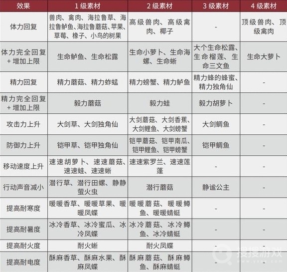 塞尔达传说王国之泪三级速度药剂素材获取方法-塞尔达传说王国之泪三级速度药剂素材怎么获取