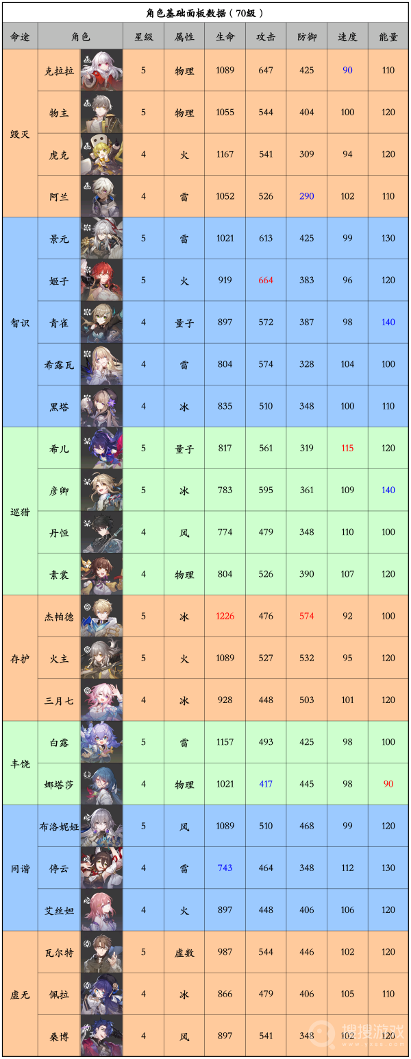 崩坏星穹铁道24位角色基础面板数据及排行-崩坏星穹铁道24位角色基础面板数据及排行介绍