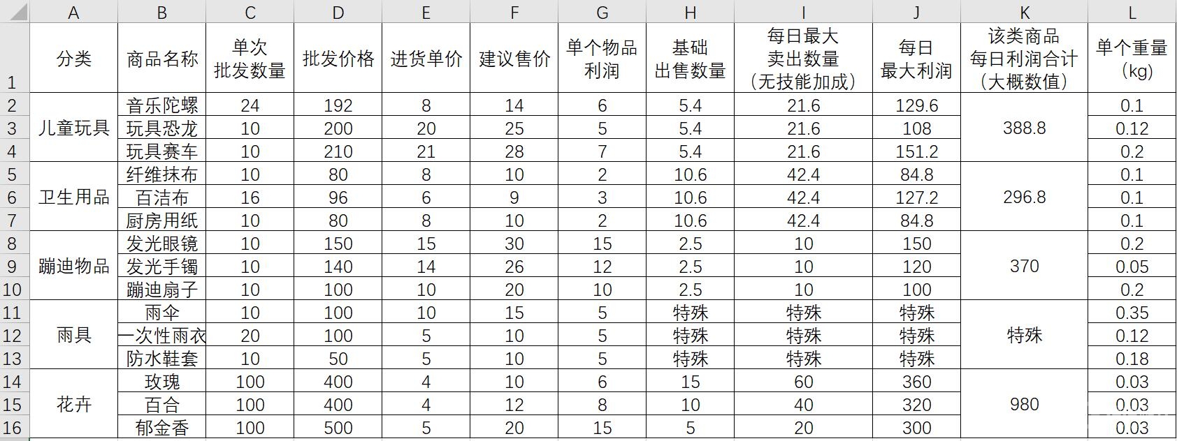 大多数摆摊收益最大化方法-大多数摆摊收益最大化怎么做