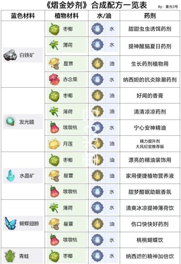 原神熠金妙剂第二天配方一览-原神熠金妙剂第二天配方介绍