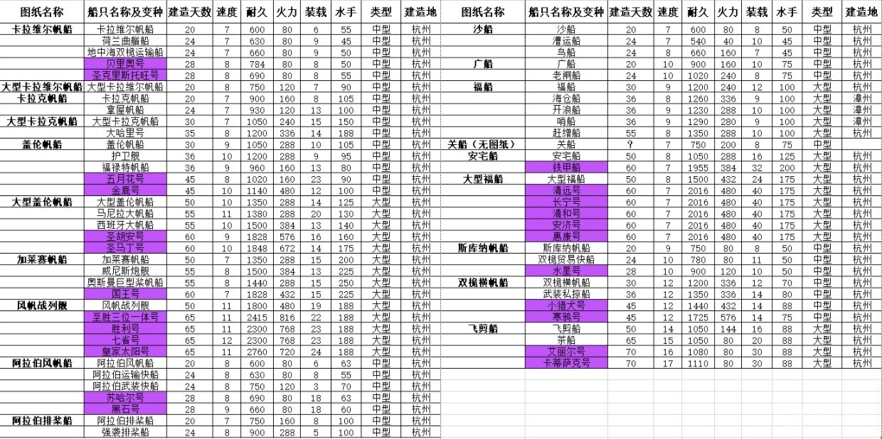 风帆纪元船只建造时间介绍-风帆纪元船只建造时间汇总