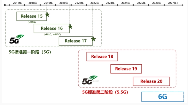 5.5g和5g有什么区别介绍-5.5g和5g有什么区别一览