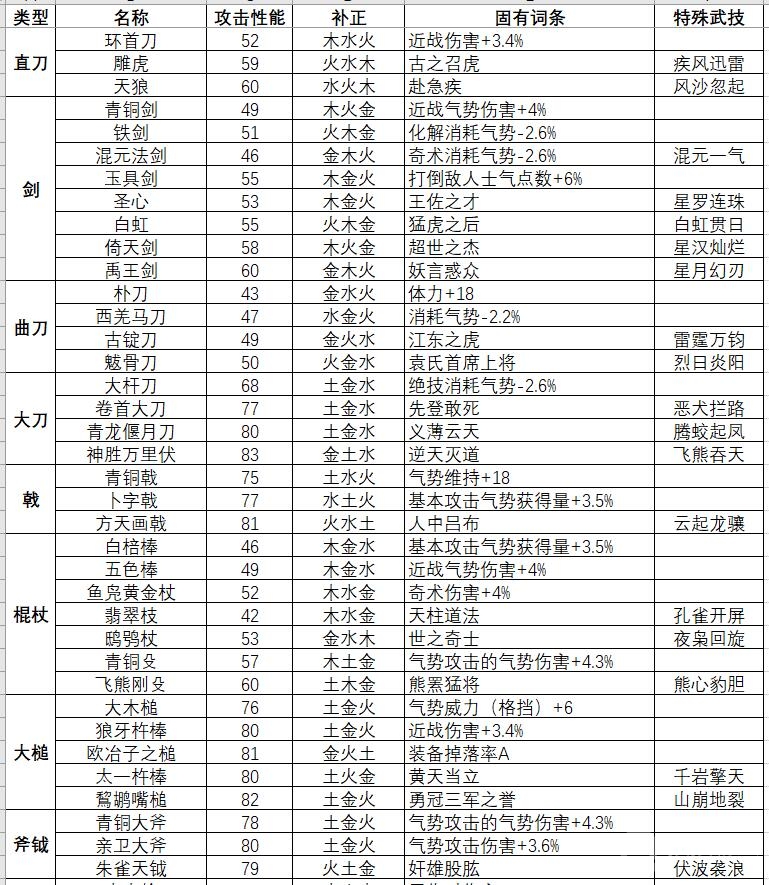 卧龙苍天陨落武器防具固定词条与套装效果一图流一览-卧龙苍天陨落武器防具固定词条与套装效果一图流介绍