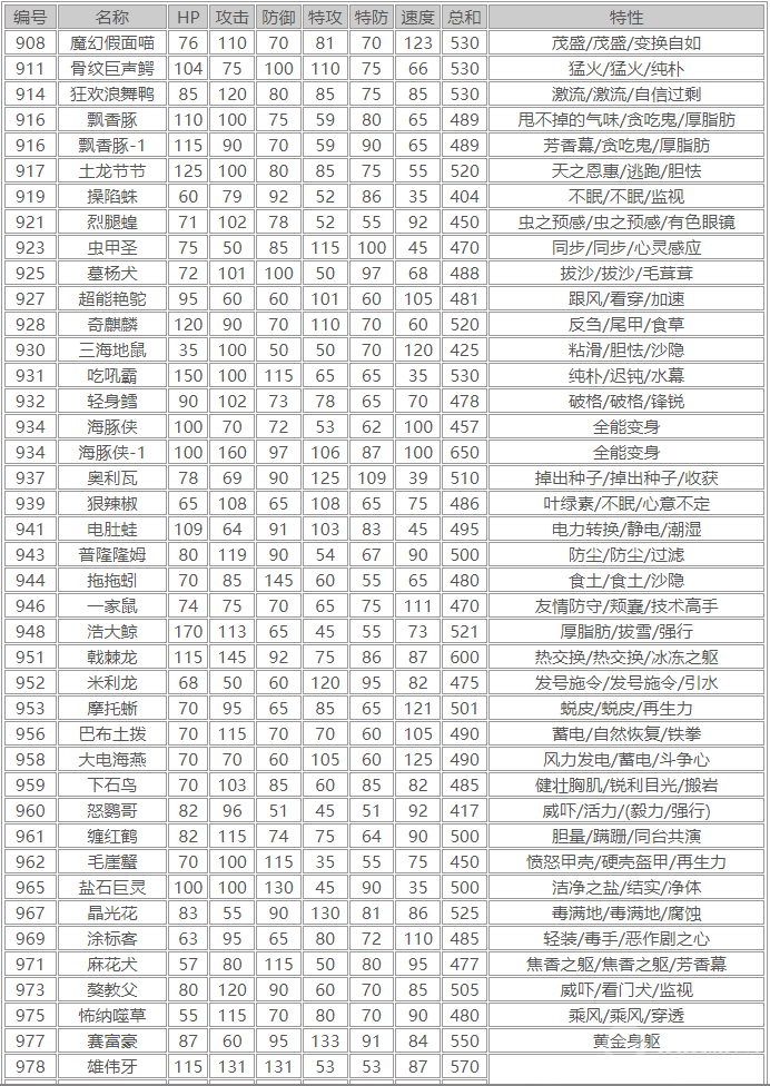 宝可梦朱紫种族值图鉴一览-宝可梦朱紫种族值图鉴是什么