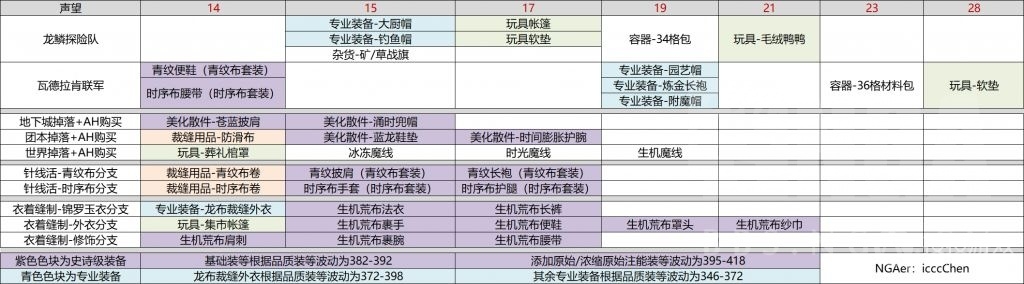 魔兽世界10.0裁缝专业全图纸获取方法-魔兽世界10.0裁缝专业全图纸怎么获取