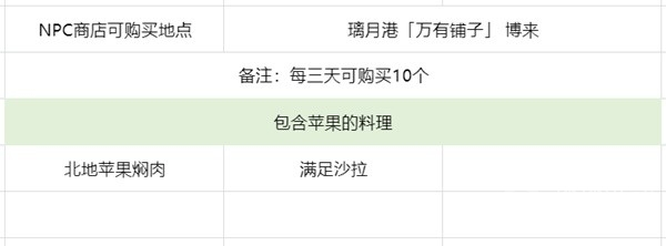 原神3.6版苹果高效采集路线介绍-原神3.6版苹果高效采集路线是什么