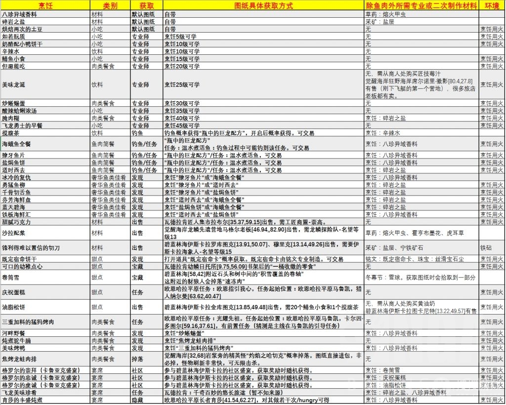 魔兽世界10.0全烹饪配方获取教程-魔兽世界10.0全烹饪配方怎么获取