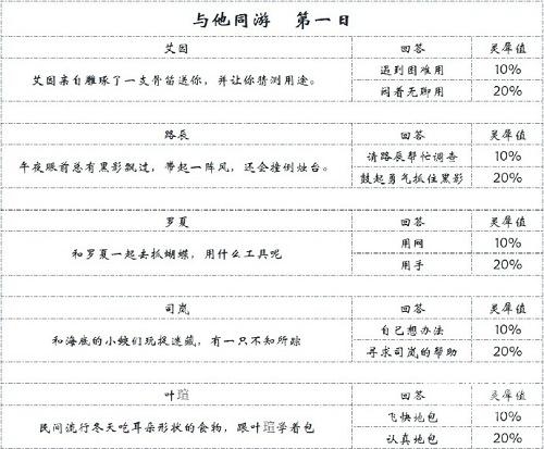 时空中的绘旅人录异记与他同游第一天方法-时空中的绘旅人录异记与他同游第一天怎么做