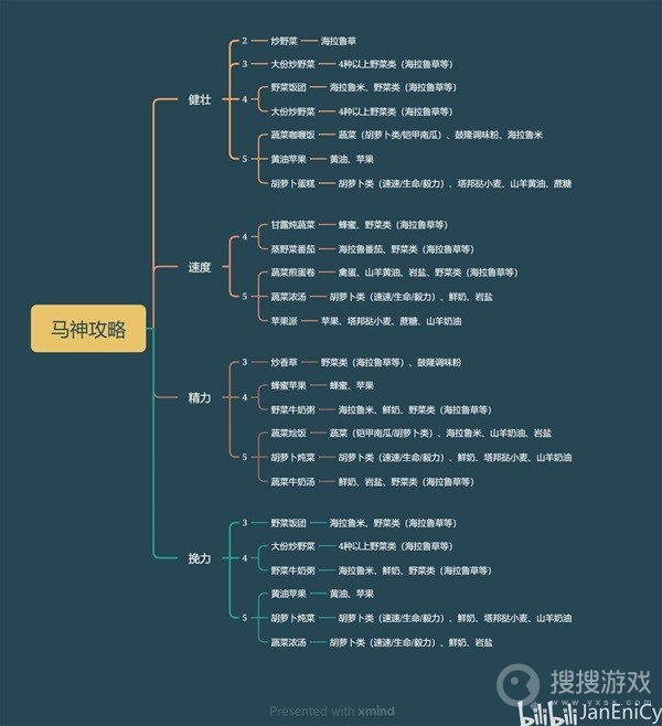 塞尔达传说王国之泪五星马养成食物一览-塞尔达传说王国之泪五星马养成食物介绍