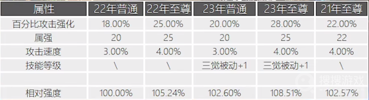 DNF2023年春节礼包提升率一览-DNF2023年春节礼包提升率介绍