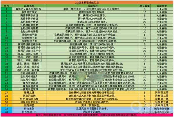 原神3.3版本新增成就一览-原神3.3版本新增成就怎么做