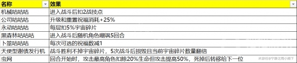 崩坏星穹铁道模拟宇宙奇物汇总-崩坏星穹铁道模拟宇宙奇物是什么