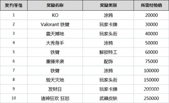 无畏契约全角色契约等级奖励介绍-无畏契约全角色契约等级奖励是什么