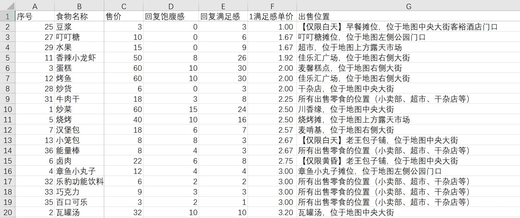 大多数全食物效果及获取方法-大多数全食物效果及怎么获取