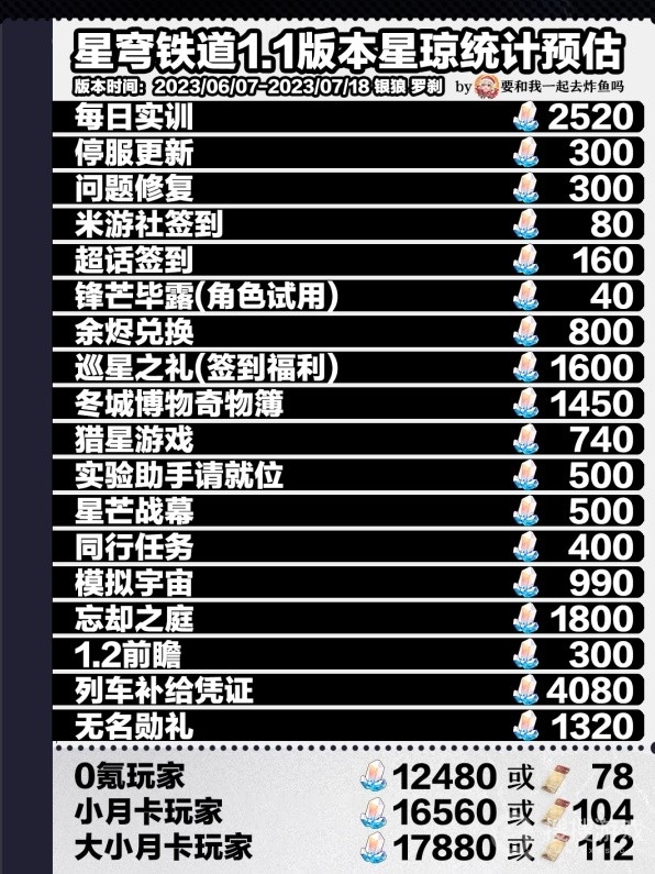 崩坏星穹铁道1.1全星琼获取数量汇总-崩坏星穹铁道1.1全星琼获取数量是什么