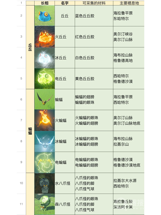 塞尔达传说王国之泪全怪物位置及掉落物品介绍-塞尔达传说王国之泪全怪物位置及掉落物品有哪些