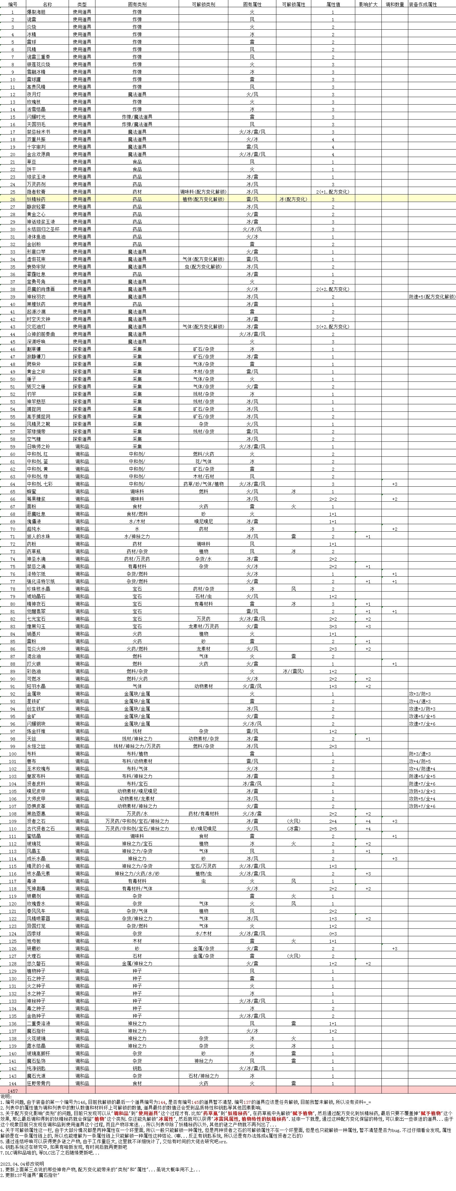 莱莎的炼金工房3调合品属性分类表介绍-莱莎的炼金工房3调合品属性分类表是什么