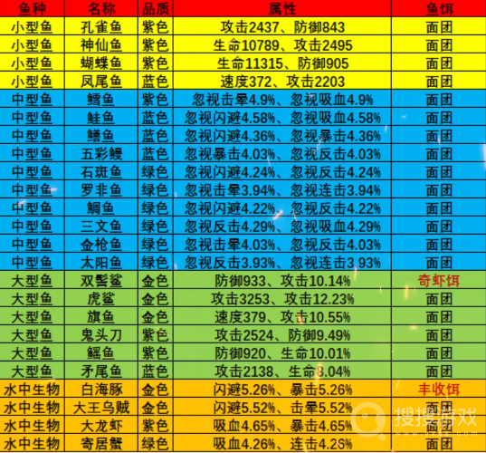 疯狂骑士团黄金海岸钓鱼攻略图鉴大全-疯狂骑士团黄金海岸钓鱼攻略图鉴大全是什么